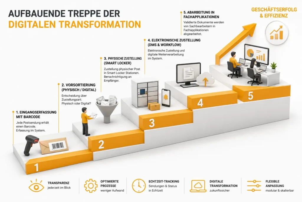 Aufbauende Treppe der digitalen Transformation